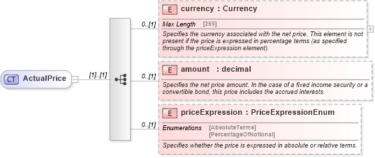 XSD Diagram of ActualPrice in schema fpml-asset-5-4_xsd (Financial products Markup Language (FpML®))