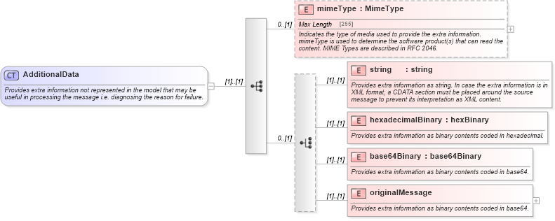 XSD Diagram of AdditionalData in schema fpml-msg-5-4_xsd (Financial products Markup Language (FpML®))