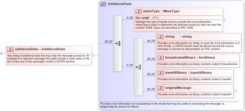 XSD Diagram of additionalData in schema fpml-msg-5-4_xsd (Financial products Markup Language (FpML®))