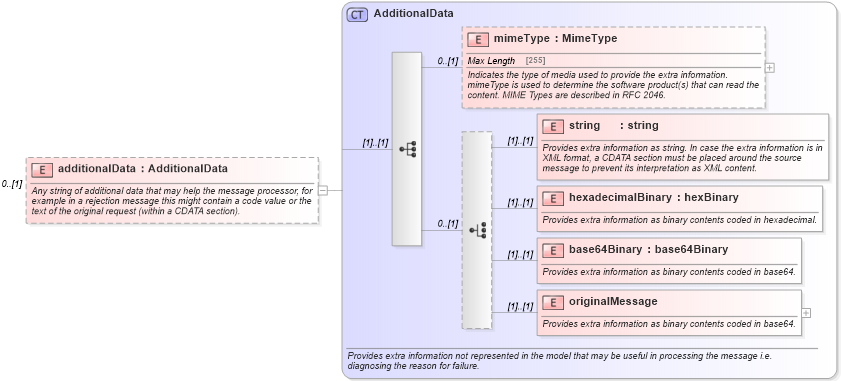 XSD Diagram of additionalData in schema fpml-msg-5-4_xsd (Financial products Markup Language (FpML®))