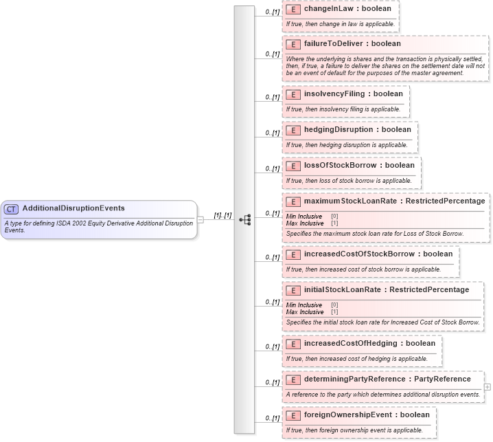 XSD Diagram of AdditionalDisruptionEvents in schema fpml-eq-shared-5-4_xsd (Financial products Markup Language (FpML®))