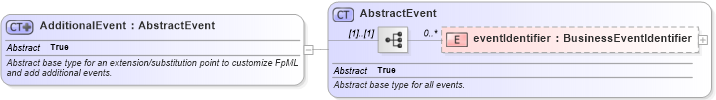 XSD Diagram of AdditionalEvent in schema fpml-business-events-5-4_xsd (Financial products Markup Language (FpML®))