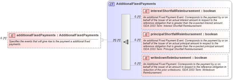 XSD Diagram of additionalFixedPayments in schema fpml-cd-5-4_xsd (Financial products Markup Language (FpML®))