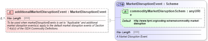 XSD Diagram of additionalMarketDisruptionEvent in schema fpml-com-5-4_xsd (Financial products Markup Language (FpML®))