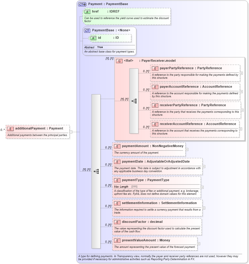 XSD Diagram of additionalPayment in schema fpml-ird-5-4_xsd (Financial products Markup Language (FpML®))