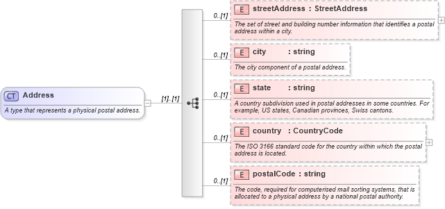 XSD Diagram of Address in schema fpml-shared-5-4_xsd (Financial products Markup Language (FpML®))