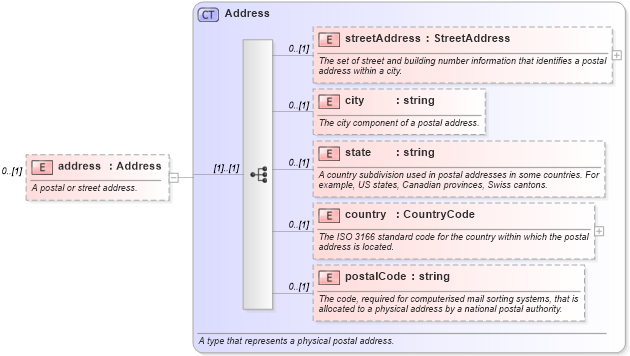 XSD Diagram of address in schema fpml-shared-5-4_xsd (Financial products Markup Language (FpML®))