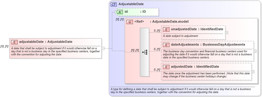 XSD Diagram of adjustableDate in schema fpml-eq-shared-5-4_xsd (Financial products Markup Language (FpML®))