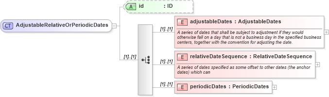 XSD Diagram of AdjustableRelativeOrPeriodicDates in schema fpml-shared-5-4_xsd (Financial products Markup Language (FpML®))