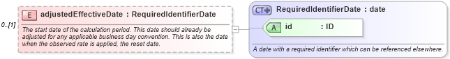 XSD Diagram of adjustedEffectiveDate in schema fpml-ird-5-4_xsd (Financial products Markup Language (FpML®))