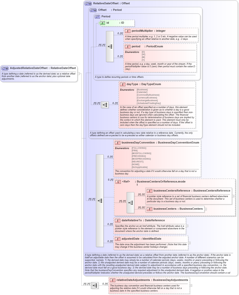 XSD Diagram of AdjustedRelativeDateOffset in schema fpml-shared-5-4_xsd (Financial products Markup Language (FpML®))