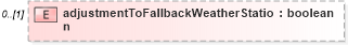 XSD Diagram of adjustmentToFallbackWeatherStation in schema fpml-com-5-4_xsd (Financial products Markup Language (FpML®))