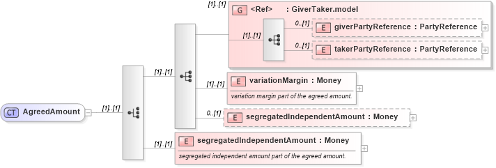 XSD Diagram of AgreedAmount in schema fpml-collateral-processes-5-4_xsd (Financial products Markup Language (FpML®))
