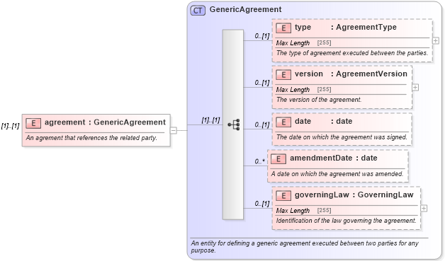 XSD Diagram of agreement in schema fpml-shared-5-4_xsd (Financial products Markup Language (FpML®))