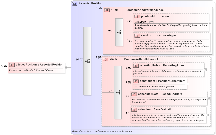 XSD Diagram of allegedPosition in schema fpml-reconciliation-5-4_xsd (Financial products Markup Language (FpML®))