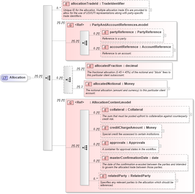 XSD Diagram of Allocation in schema fpml-doc-5-4_xsd (Financial products Markup Language (FpML®))