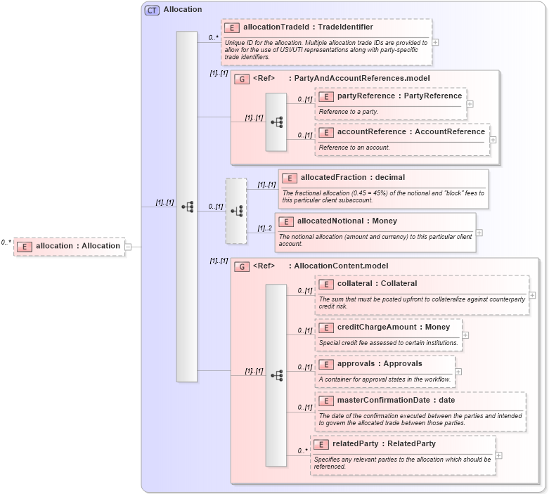 XSD Diagram of allocation in schema fpml-doc-5-4_xsd (Financial products Markup Language (FpML®))