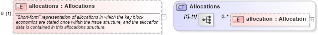 XSD Diagram of allocations in schema fpml-doc-5-4_xsd (Financial products Markup Language (FpML®))