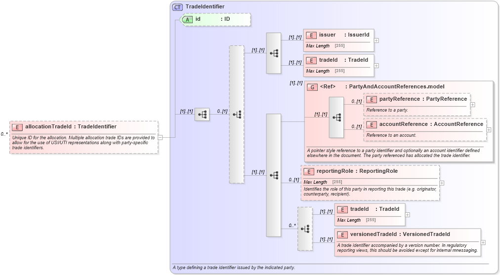 XSD Diagram of allocationTradeId in schema fpml-doc-5-4_xsd (Financial products Markup Language (FpML®))