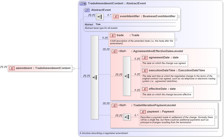 XSD Diagram of amendment in schema fpml-business-events-5-4_xsd (Financial products Markup Language (FpML®))