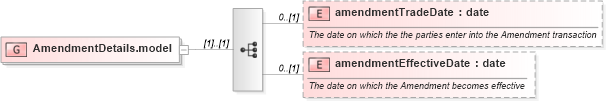 XSD Diagram of AmendmentDetails.model in schema fpml-doc-5-4_xsd (Financial products Markup Language (FpML®))
