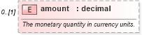XSD Diagram of amount in schema fpml-shared-5-4_xsd (Financial products Markup Language (FpML®))