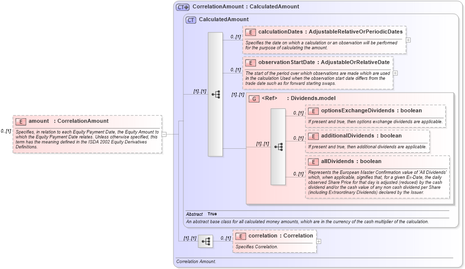 XSD Diagram of amount in schema fpml-correlation-swaps-5-4_xsd (Financial products Markup Language (FpML®))