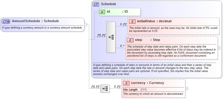 XSD Diagram of AmountSchedule in schema fpml-shared-5-4_xsd (Financial products Markup Language (FpML®))