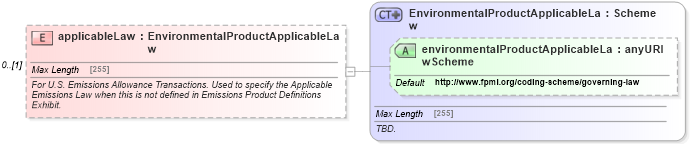 XSD Diagram of applicableLaw in schema fpml-com-5-4_xsd (Financial products Markup Language (FpML®))