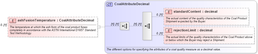 XSD Diagram of ashFusionTemperature in schema fpml-com-5-4_xsd (Financial products Markup Language (FpML®))