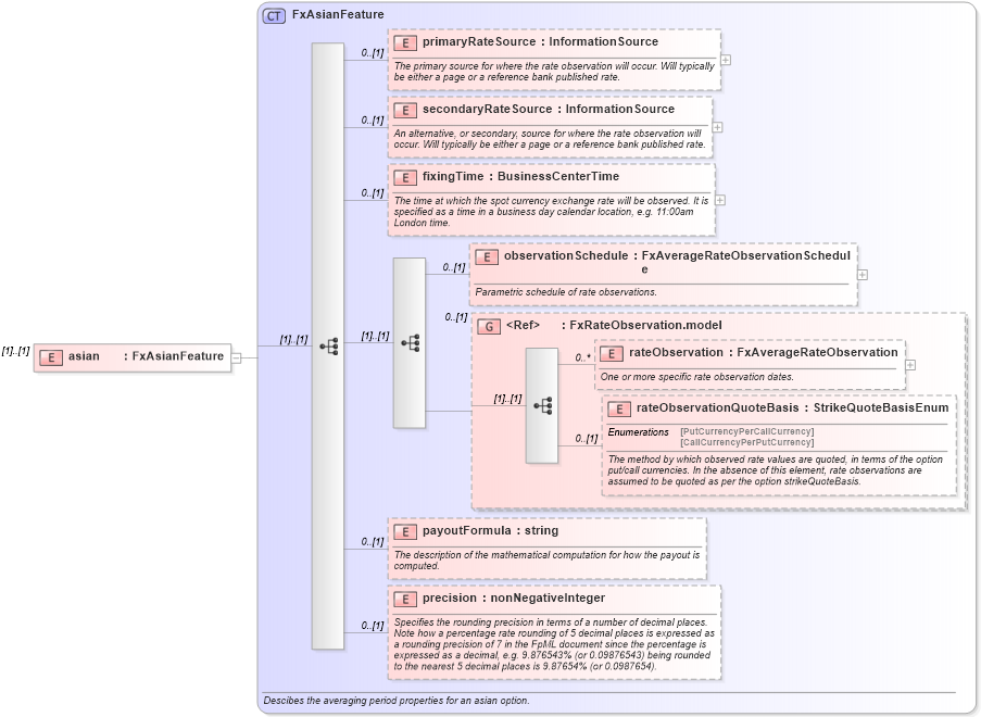 XSD Diagram of asian in schema fpml-fx-5-4_xsd (Financial products Markup Language (FpML®))