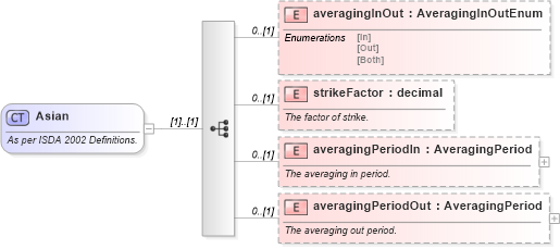 XSD Diagram of Asian in schema fpml-option-shared-5-4_xsd (Financial products Markup Language (FpML®))
