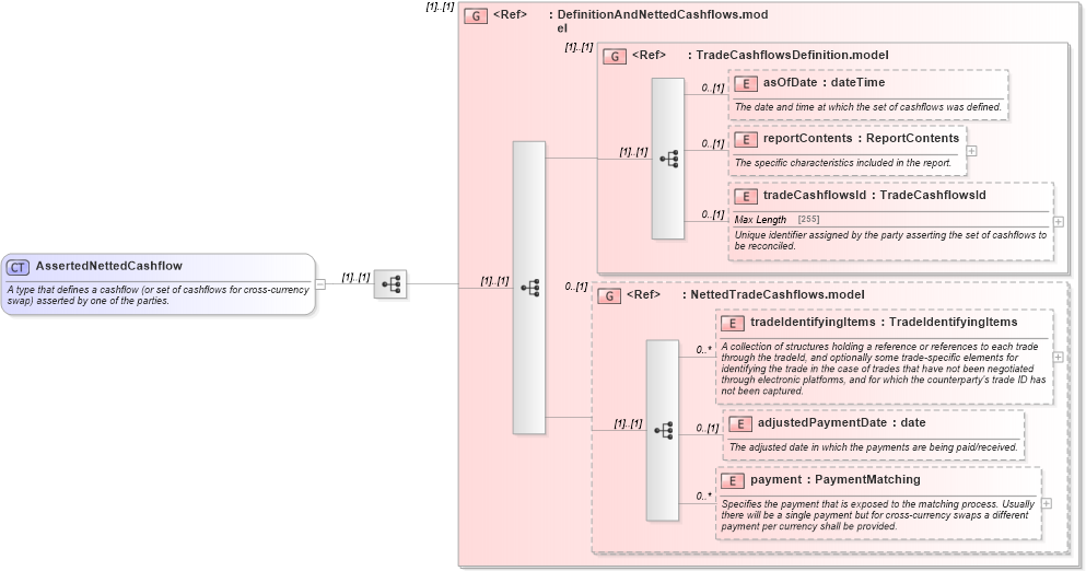 XSD Diagram of AssertedNettedCashflow in schema fpml-reconciliation-5-4_xsd (Financial products Markup Language (FpML®))
