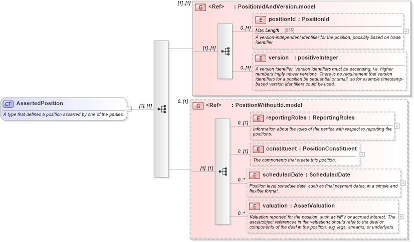 XSD Diagram of AssertedPosition in schema fpml-reconciliation-5-4_xsd (Financial products Markup Language (FpML®))