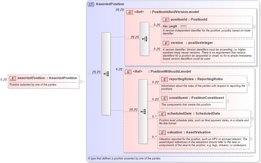 XSD Diagram of assertedPosition in schema fpml-reconciliation-5-4_xsd (Financial products Markup Language (FpML®))