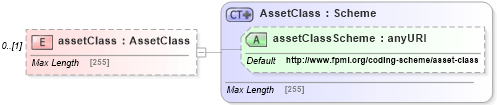 XSD Diagram of assetClass in schema fpml-reporting-5-4_xsd (Financial products Markup Language (FpML®))