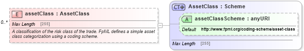 XSD Diagram of assetClass in schema fpml-shared-5-4_xsd (Financial products Markup Language (FpML®))