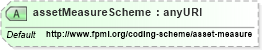 XSD Diagram of assetMeasureScheme in schema fpml-asset-5-4_xsd (Financial products Markup Language (FpML®))