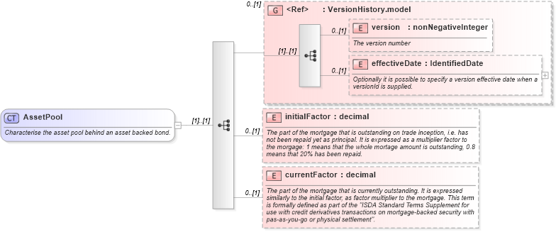 XSD Diagram of AssetPool in schema fpml-asset-5-4_xsd (Financial products Markup Language (FpML®))