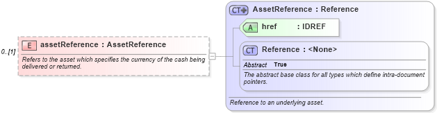 XSD Diagram of assetReference in schema fpml-collateral-processes-5-4_xsd (Financial products Markup Language (FpML®))