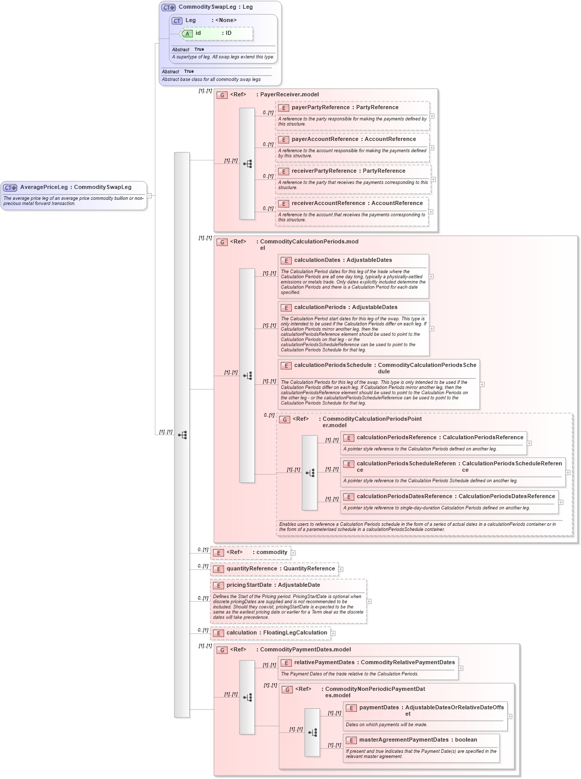 XSD Diagram of AveragePriceLeg in schema fpml-com-5-4_xsd (Financial products Markup Language (FpML®))