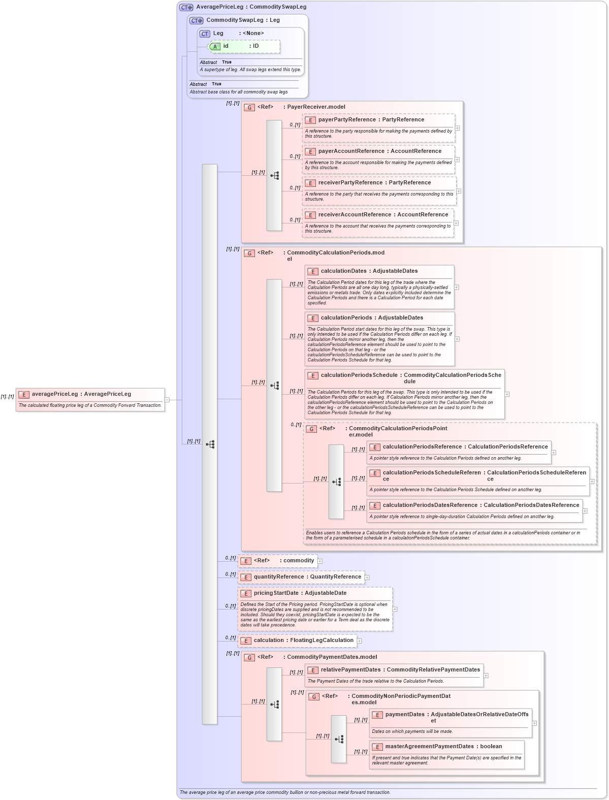 XSD Diagram of averagePriceLeg in schema fpml-com-5-4_xsd (Financial products Markup Language (FpML®))