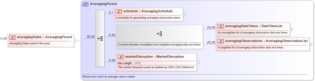 XSD Diagram of averagingDates in schema fpml-eq-shared-5-4_xsd (Financial products Markup Language (FpML®))
