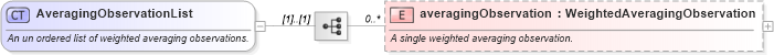 XSD Diagram of AveragingObservationList in schema fpml-option-shared-5-4_xsd (Financial products Markup Language (FpML®))