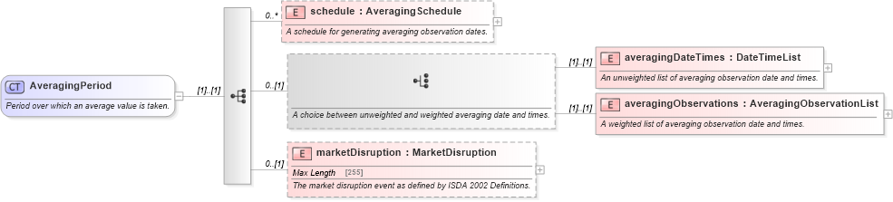 XSD Diagram of AveragingPeriod in schema fpml-option-shared-5-4_xsd (Financial products Markup Language (FpML®))