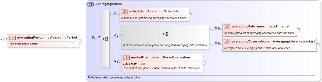 XSD Diagram of averagingPeriodIn in schema fpml-option-shared-5-4_xsd (Financial products Markup Language (FpML®))