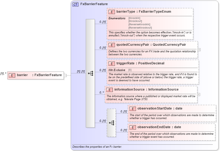 XSD Diagram of barrier in schema fpml-fx-5-4_xsd (Financial products Markup Language (FpML®))
