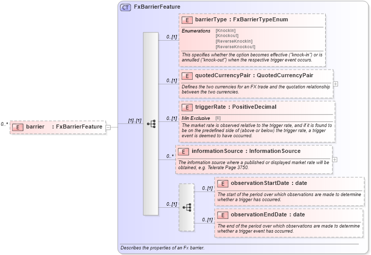 XSD Diagram of barrier in schema fpml-fx-5-4_xsd (Financial products Markup Language (FpML®))