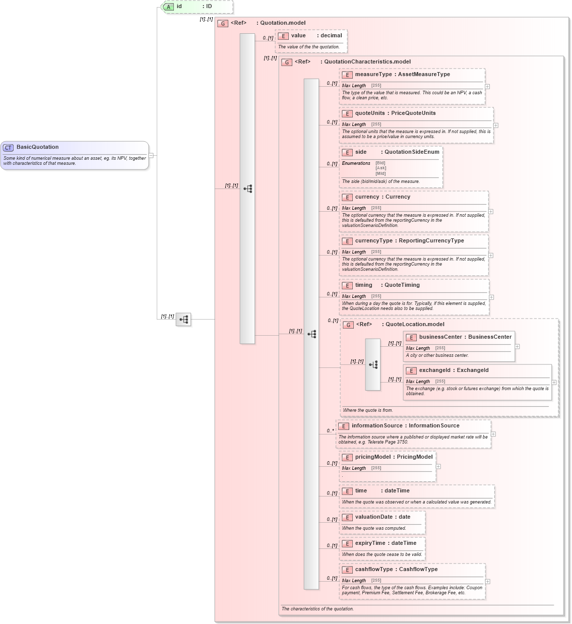 XSD Diagram of BasicQuotation in schema fpml-asset-5-4_xsd (Financial products Markup Language (FpML®))