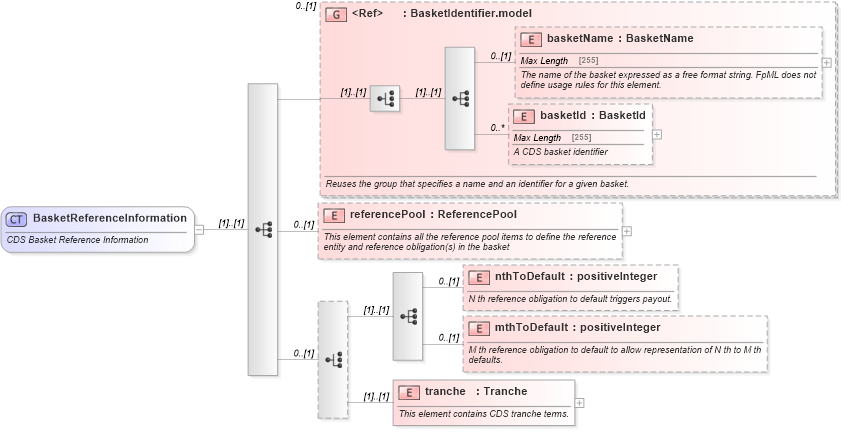 XSD Diagram of BasketReferenceInformation in schema fpml-cd-5-4_xsd (Financial products Markup Language (FpML®))